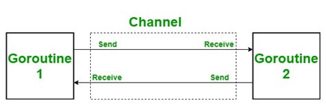 chanel go|golang for channel.